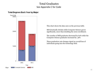 Total Graduates
10
See Appendix C for Code
This chart shows the data seen on the previous table.
MIS drastically shrinks while Computer Science grows
significantly, more than doubling the 2002 enrollment.
The number of MIS graduates decreased by 60% while the
Computer Science graduates increased by 36%
These graduation rate changes signal an overall loss of
individuals going into the technology field.
 