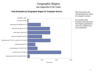 Geographic Region
11
See Appendix D for Code
This chart shows the
total graduates by region
for computer science.
It is intuitive that
brackets with states that
have higher populations
and more colleges have
more graduates.
 