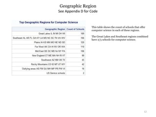 Geographic Region
12
See Appendix D for Code
This table shows the count of schools that offer
computer science in each of these regions.
The Great Lakes and Southeast regions combined
have 2/5 schools for computer science.
 