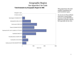 Geographic Region
13
See Appendix E for Code
This graph shows the total
number of graduates for
each bracketed region.
As you can see the southern
areas have a much larger
presence in the MIS field as
opposed to all other regions,
but especially the far west.
 