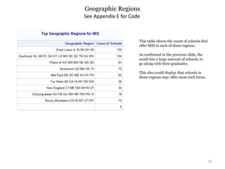 Geographic Regions
14
See Appendix E for Code
This table shows the count of schools that
offer MIS in each of these regions.
As confirmed in the previous slide, the
south has a large amount of schools, to
go along with their graduates.
This also could display that schools in
those regions may offer more tech focus.
 