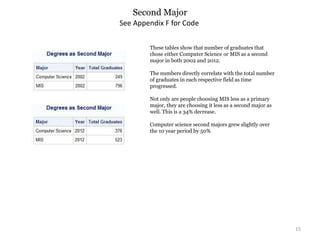 Second Major
15
See Appendix F for Code
These tables show that number of graduates that
chose either Computer Science or MIS as a second
major in both 2002 and 2012.
The numbers directly correlate with the total number
of graduates in each respective field as time
progressed.
Not only are people choosing MIS less as a primary
major, they are choosing it less as a second major as
well. This is a 34% decrease.
Computer science second majors grew slightly over
the 10 year period by 50%
 