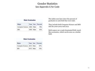 Gender Statistics
16
See Appendix G for Code
The tables seen here show the percent of
graduates in each field that were male.
They include both Computer Science and MIS
and the years 2002 and 2012
Both majors are a male dominated field, much
like economics, which can be seen as a similar
field.
 