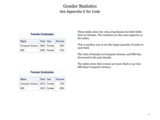 Gender Statistics
17
See Appendix G for Code
These tables show the rates of graduates for both fields
that are females. The numbers are the exact opposite as
the males.
This is another way to see the larger quantity of males in
each field.
The ratio of females in Computer Science and MIS has
decreased in the past decade.
The tables show that women are more likely to go into
MIS than Computer Science.
 