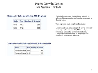 Degree Growth/Decline
18
See Appendix H for Code
These tables show the change in the number of
schools offering each degree from the year 2002 to
the year 2012.
They represent basic supply and demand.
Less students are demanding MIS now as opposed
to Computer Science so while MIS has stayed
essentially constant(a few less institutions),
Computer Science has seen an increase in the
number of institutions(168 total).
 