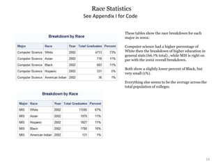 Race Statistics
19
See Appendix I for Code
These tables show the race breakdown for each
major in 2002.
Computer science had a higher percentage of
White then the breakdown of higher education in
general stats (66.7% total) , while MIS is right on
par with the 2002 overall breakdown.
Both show a slightly lower percent of Black, but
very small (1%).
Everything else seems to be the average across the
total population of colleges.
 