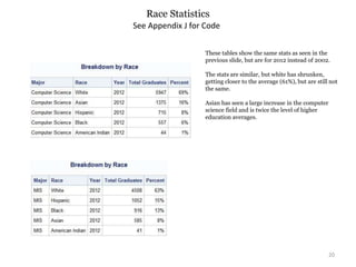 Race Statistics
20
See Appendix J for Code
These tables show the same stats as seen in the
previous slide, but are for 2012 instead of 2002.
The stats are similar, but white has shrunken,
getting closer to the average (61%), but are still not
the same.
Asian has seen a large increase in the computer
science field and is twice the level of higher
education averages.
 