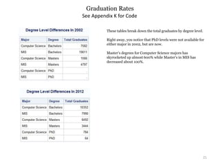 Graduation Rates
21
See Appendix K for Code
These tables break down the total graduates by degree level.
Right away, you notice that PhD levels were not available for
either major in 2002, but are now.
Master’s degrees for Computer Science majors has
skyrocketed up almost 600% while Master’s in MIS has
decreased about 100%.
 