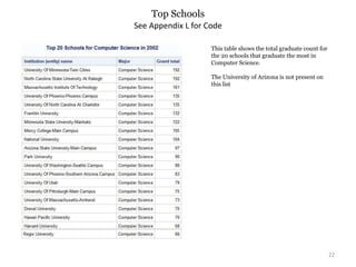See Appendix L for Code
Top Schools
22
This table shows the total graduate count for
the 20 schools that graduate the most in
Computer Science.
The University of Arizona is not present on
this list
 