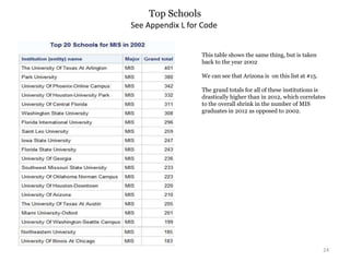 Top Schools
24
See Appendix L for Code
This table shows the same thing, but is taken
back to the year 2002
We can see that Arizona is on this list at #15.
The grand totals for all of these institutions is
drastically higher than in 2012, which correlates
to the overall shrink in the number of MIS
graduates in 2012 as opposed to 2002.
 