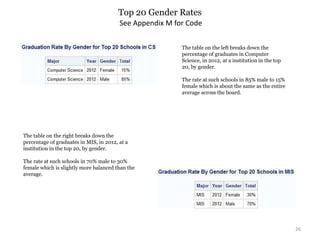 Top 20 Gender Rates
26
See Appendix M for Code
The table on the left breaks down the
percentage of graduates in Computer
Science, in 2012, at a institution in the top
20, by gender.
The rate at such schools in 85% male to 15%
female which is about the same as the entire
average across the board.
The table on the right breaks down the
percentage of graduates in MIS, in 2012, at a
institution in the top 20, by gender.
The rate at such schools in 70% male to 30%
female which is slightly more balanced than the
average.
 