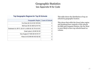 Geographic Statistics
27
See Appendix N for Code
This table shows the distribution of top 20
schools by geographic location.
This shows that while the Great Lakes region
and Southeast have majority of the schools
for MIS and Computer Science, the Far West
is more likely to have top schools based on
volume.
 