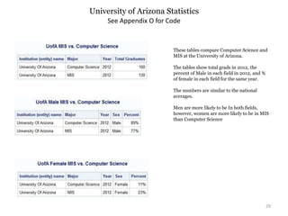 University of Arizona Statistics
29
See Appendix O for Code
These tables compare Computer Science and
MIS at the University of Arizona.
The tables show total grads in 2012, the
percent of Male in each field in 2012, and %
of female in each field for the same year.
The numbers are similar to the national
averages.
Men are more likely to be In both fields,
however, women are more likely to be in MIS
than Computer Science
 