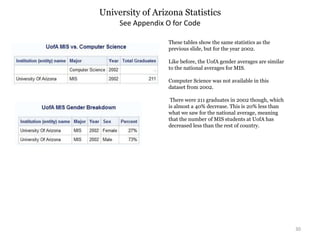 University of Arizona Statistics
30
See Appendix O for Code
These tables show the same statistics as the
previous slide, but for the year 2002.
Like before, the UofA gender averages are similar
to the national averages for MIS.
Computer Science was not available in this
dataset from 2002.
There were 211 graduates in 2002 though, which
is almost a 40% decrease. This is 20% less than
what we saw for the national average, meaning
that the number of MIS students at UofA has
decreased less than the rest of country.
 