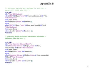 Appendix B
33
/* How many people get degrees in MIS for a
Bachelors? 2002 and 2012 */
proc sql;
title "Total MIS Majors";
select 'MIS' AS Major, '2002' AS Year, sum(crace24) AS Total
"Total Graduates"
from perm.d2002
where cipcode='52.1201' and awlevel=5
union
select 'MIS' AS Major, '2012' AS Year, sum(ctotalt) AS Total
"Total Graduates"
from perm.d2012
where cipcode='52.1201' and awlevel=5;
run;quit;
/* How many people get degrees in Computer Science for a
Bachelors? 2002 and 2012 */
proc sql;
title "Total Computer Science Majors";
select 'Computer Science' AS Major, '2002' AS Year,
sum(crace24) AS Total "Total Graduates"
from perm.d2002
where cipcode='11.0701' and awlevel=5
union
select 'Computer Science' AS Major, '2012' AS Year, sum(ctotalt)
AS Total "Total Graduates"
from perm.d2012
where cipcode='11.0701' and awlevel=5;
run;quit;
 