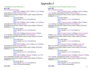 Appendix J
41
/* Breakdown by race? MIS 2012 */
proc sql;
title "Breakdown by Race";
select 'MIS' AS Major, 'White' AS Race, '2012' AS Year,
sum(cwhitt) AS Total "Total Graduates",
sum(cwhitt)/sum(cwhitt+cbkaat+caiant+casiat+chispt) AS Percent
FORMAT=Percent.
from perm.d2012
where cipcode='52.1201' and awlevel=5
union
select 'MIS' AS Major, 'Black' AS Race, '2012' AS Year,
sum(cbkaat) AS Total "Total Graduates",
sum(cbkaat)/sum(cwhitt+cbkaat+caiant+casiat+chispt) AS Percent
FORMAT=Percent.
from perm.d2012
where cipcode='52.1201' and awlevel=5
union
select 'MIS' AS Major,'American Indian' AS Race,
'2012' AS Year, sum(caiant) AS Total "Total Graduates",
sum(caiant)/sum(cwhitt+cbkaat+caiant+casiat+chispt) AS Percent
FORMAT=Percent.
from perm.d2012
where cipcode='52.1201' and awlevel=5
union
select 'MIS' AS Major, 'Asian' AS Race,'2012' AS Year,
sum(casiat) AS Total "Total Graduates" ,
sum(casiat)/sum(cwhitt+cbkaat+caiant+casiat+chispt) AS Percent
FORMAT=Percent.
from perm.d2012
where cipcode='52.1201' and awlevel=5
union
select 'MIS' AS Major, 'Hispanic' AS Race, '2012' AS
Year, sum(chispt) AS Total "Total Graduates" ,
sum(chispt)/sum(cwhitt+cbkaat+caiant+casiat+chispt) AS Percent
FORMAT=Percent.
from perm.d2012
where cipcode='52.1201' and awlevel=5
order by Percent descending;
run; quit;
/* Breakdown by race? Computer Science 2012 */
proc sql;
title "Breakdown by Race";
select 'Computer Science' AS Major, 'White' AS Race,
'2012' AS Year, sum(cwhitt) AS Total "Total Graduates",
sum(cwhitt)/sum(cwhitt+cbkaat+caiant+casiat+chispt) AS Percent
FORMAT=Percent.
from perm.d2012
where cipcode='11.0701' and awlevel=5
union
select 'Computer Science' AS Major, 'Black' AS Race,
'2012' AS Year, sum(cbkaat) AS Total "Total Graduates",
sum(cbkaat)/sum(cwhitt+cbkaat+caiant+casiat+chispt) AS Percent
FORMAT=Percent.
from perm.d2012
where cipcode='11.0701' and awlevel=5
union
select 'Computer Science' AS Major,'American Indian'
AS Race, '2012' AS Year, sum(caiant) AS Total "Total Graduates",
sum(caiant)/sum(cwhitt+cbkaat+caiant+casiat+chispt) AS Percent
FORMAT=Percent.
from perm.d2012
where cipcode='11.0701' and awlevel=5
union
select 'Computer Science' AS Major, 'Asian' AS
Race,'2012' AS Year, sum(casiat) AS Total "Total Graduates",
sum(casiat)/sum(cwhitt+cbkaat+caiant+casiat+chispt) AS Percent
FORMAT=Percent.
from perm.d2012
where cipcode='11.0701' and awlevel=5
union
select 'Computer Science' AS Major, 'Hispanic' AS Race,
'2012' AS Year, sum(chispt) AS Total "Total Graduates",
sum(chispt)/sum(cwhitt+cbkaat+caiant+casiat+chispt) AS Percent
FORMAT=Percent.
from perm.d2012
where cipcode='11.0701' and awlevel=5
order by Percent descending;
run; quit;
 