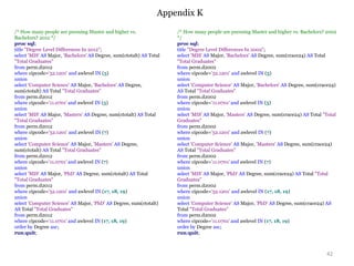 Appendix K
42
/* How many people are pursuing Master and higher vs.
Bachelors? 2012 */
proc sql;
title "Degree Level Differences In 2012";
select 'MIS' AS Major, 'Bachelors' AS Degree, sum(ctotalt) AS Total
"Total Graduates"
from perm.d2012
where cipcode='52.1201' and awlevel IN (5)
union
select 'Computer Science' AS Major, 'Bachelors' AS Degree,
sum(ctotalt) AS Total "Total Graduates"
from perm.d2012
where cipcode='11.0701' and awlevel IN (5)
union
select 'MIS' AS Major, 'Masters' AS Degree, sum(ctotalt) AS Total
"Total Graduates"
from perm.d2012
where cipcode='52.1201' and awlevel IN (7)
union
select 'Computer Science' AS Major, 'Masters' AS Degree,
sum(ctotalt) AS Total "Total Graduates"
from perm.d2012
where cipcode='11.0701' and awlevel IN (7)
union
select 'MIS' AS Major, 'PhD' AS Degree, sum(ctotalt) AS Total
"Total Graduates"
from perm.d2012
where cipcode='52.1201' and awlevel IN (17, 18, 19)
union
select 'Computer Science' AS Major, 'PhD' AS Degree, sum(ctotalt)
AS Total "Total Graduates"
from perm.d2012
where cipcode='11.0701' and awlevel IN (17, 18, 19)
order by Degree asc;
run;quit;
/* How many people are pursuing Master and higher vs. Bachelors? 2002
*/
proc sql;
title "Degree Level Differences In 2002";
select 'MIS' AS Major, 'Bachelors' AS Degree, sum(crace24) AS Total
"Total Graduates"
from perm.d2002
where cipcode='52.1201' and awlevel IN (5)
union
select 'Computer Science' AS Major, 'Bachelors' AS Degree, sum(crace24)
AS Total "Total Graduates"
from perm.d2002
where cipcode='11.0701' and awlevel IN (5)
union
select 'MIS' AS Major, 'Masters' AS Degree, sum(crace24) AS Total "Total
Graduates"
from perm.d2002
where cipcode='52.1201' and awlevel IN (7)
union
select 'Computer Science' AS Major, 'Masters' AS Degree, sum(crace24)
AS Total "Total Graduates"
from perm.d2002
where cipcode='11.0701' and awlevel IN (7)
union
select 'MIS' AS Major, 'PhD' AS Degree, sum(crace24) AS Total "Total
Graduates"
from perm.d2002
where cipcode='52.1201' and awlevel IN (17, 18, 19)
union
select 'Computer Science' AS Major, 'PhD' AS Degree, sum(crace24) AS
Total "Total Graduates"
from perm.d2002
where cipcode='11.0701' and awlevel IN (17, 18, 19)
order by Degree asc;
run;quit;
 