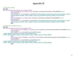 Appendix M
44
/* Gender Top 20 MIS */
proc sql;
title "Graduation Rate By Gender for Top 20 Schools in MIS";
select 'MIS' AS Major, '2012' AS Year, 'Female' AS Gender, sum(ctotalw)/sum(ctotalt) AS Total FORMAT=Percent.
from perm.d2012
where cipcode='52.1201' and awlevel=5 and unitid IN (178721,189228, 139959,137351,243601,154022,225511, 104179,
236939, 433387, 232982, 151801, 204857, 232557, 241739,228769, 230764, 153603, 100751, 228778)
union
select 'MIS' AS Major, '2012' AS Year, 'Male' AS Gender, sum(ctotalm)/sum(ctotalt) AS Total FORMAT=Percent.
from perm.d2012
where cipcode='52.1201' and awlevel=5 and unitid IN(178721,189228, 139959,137351,243601,154022,225511, 104179,
236939, 433387, 232982, 151801, 204857, 232557, 241739,228769, 230764, 153603, 100751, 228778);
quit;
/* Gender Top 20 Computer Science */
proc sql;
title "Graduation Rate By Gender for Top 20 Schools in CS";
select 'Computer Science' AS Major, '2012' AS Year, 'Female' AS Gender, sum(ctotalw)/sum(ctotalt) AS Total FORMAT=Percent.
from perm.d2012
where cipcode='11.0701' and awlevel=5 and unitid IN (145637,
110680,166683,211440,243744,174066,199139,236948,199193,
110662, 195003,104179, 110635, 110529, 243780, 104151, 190415, 196079, 110653, 194824)
union
select 'Computer Science' AS Major, '2012' AS Year, 'Male' AS Gender, sum(ctotalm)/sum(ctotalt) AS Total FORMAT=Percent.
from perm.d2012
where cipcode='11.0701' and awlevel=5 and unitid IN(145637,
110680,166683,211440,243744,174066,199139,236948,199193,
110662, 195003,104179, 110635, 110529, 243780, 104151, 190415, 196079, 110653, 194824);
quit;
 