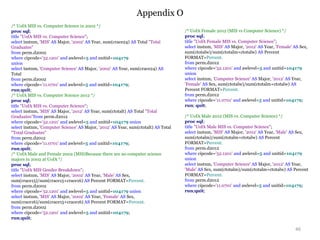 Appendix O
46
/* UofA MIS vs. Computer Science in 2002 */
proc sql;
title "UofA MIS vs. Computer Science";
select instnm, 'MIS' AS Major, '2002' AS Year, sum(crace24) AS Total "Total
Graduates"
from perm.d2002
where cipcode='52.1201' and awlevel=5 and unitid=104179
union
select instnm, 'Computer Science' AS Major, '2002' AS Year, sum(crace24) AS
Total
from perm.d2002
where cipcode='11.0701' and awlevel=5 and unitid=104179;
run;quit;
/* UofA MIS vs. Computer Science 2012 */
proc sql;
title "UofA MIS vs. Computer Science";
select instnm, 'MIS' AS Major, '2012' AS Year, sum(ctotalt) AS Total "Total
Graduates”from perm.d2012
where cipcode='52.1201' and awlevel=5 and unitid=104179 union
select instnm, 'Computer Science' AS Major, '2012' AS Year, sum(ctotalt) AS Total
"Total Graduates"
from perm.d2012
where cipcode='11.0701' and awlevel=5 and unitid=104179;
run;quit;
/* UofA Male and Female 2002 (MIS)Because there are no computer science
majors in 2002 at UofA */
proc sql;
title "UofA MIS Gender Breakdown";
select instnm, 'MIS' AS Major, '2002' AS Year, 'Male' AS Sex,
sum(crace15)/sum(crace15+crace16) AS Percent FORMAT=Percent.
from perm.d2002
where cipcode='52.1201' and awlevel=5 and unitid=104179 union
select instnm, 'MIS' AS Major, '2002' AS Year, 'Female' AS Sex,
sum(crace16)/sum(crace15+crace16) AS Percent FORMAT=Percent.
from perm.d2002
where cipcode='52.1201' and awlevel=5 and unitid=104179;
run;quit;
/* UofA Female 2012 (MIS vs Computer Science) */
proc sql;
title "UofA Female MIS vs. Computer Science";
select instnm, 'MIS' AS Major, '2012' AS Year, 'Female' AS Sex,
sum(ctotalw)/sum(ctotalm+ctotalw) AS Percent
FORMAT=Percent.
from perm.d2012
where cipcode='52.1201' and awlevel=5 and unitid=104179
union
select instnm, 'Computer Science' AS Major, '2012' AS Year,
'Female' AS Sex, sum(ctotalw)/sum(ctotalm+ctotalw) AS
Percent FORMAT=Percent.
from perm.d2012
where cipcode='11.0701' and awlevel=5 and unitid=104179;
run; quit;
/* UofA Male 2012 (MIS vs. Computer Science) */
proc sql;
title "UofA Male MIS vs. Computer Science";
select instnm, 'MIS' AS Major, '2012' AS Year, 'Male' AS Sex,
sum(ctotalm)/sum(ctotalm+ctotalw) AS Percent
FORMAT=Percent.
from perm.d2012
where cipcode='52.1201' and awlevel=5 and unitid=104179
union
select instnm, 'Computer Science' AS Major, '2012' AS Year,
'Male' AS Sex, sum(ctotalm)/sum(ctotalm+ctotalw) AS Percent
FORMAT=Percent.
from perm.d2012
where cipcode='11.0701' and awlevel=5 and unitid=104179;
run;quit;
 