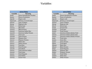 7
Variables
2002 Data
Variable Meaning
unitid School Identification Number
instnm Name of institution
cipcode Degree code
majornum Primary or second major
awlevel Type of Degree
obereg Regional code
iclevel School type
crace03 Black Men
crace04 Black Women
crace05 American Indian Men
crace06 American Indian Women
crace07 Asian men
crace08 Asian Women
crace09 Hispanic Men
crace10 Hispanic Women
crace11 White Men
crace12 White Women
crace15 Total Men
crace16 Total Women
crace18 Total Black
crace19 Total American Indian
crace20 Total Asian
crace21 Total Hispanic
crace22 Total White
crace24 Grand Total
2012 Data
Variable Meaning
unitid School Identification Number
instnm Name of institution
cipcode Degree code
majornum Primary or second major
awlevel Type of Degree
obereg Regional code
iclevel School type
ctotalt Grand Total
ctotalm Total Men
ctotalw Total Women
caiant American IndianAlaskan Total
caianm American IndianAlaskan Men
caianw American IndianAlaskan Women
casiat Total Asian
casiam Asian Men
casiaw Asian Women
cbkaat Total Black
cbkaam Black Men
cbkaaw Black Women
chispt Total Hispanic
chispm Hispanic Men
chispw Hispanic Women
cwhitt Total White
cwhitm White Men
whittw White Women
 