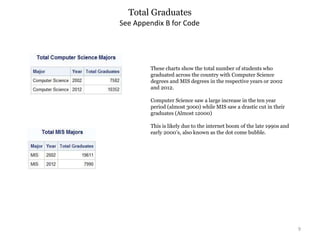 Total Graduates
See Appendix B for Code
9
These charts show the total number of students who
graduated across the country with Computer Science
degrees and MIS degrees in the respective years or 2002
and 2012.
Computer Science saw a large increase in the ten year
period (almost 3000) while MIS saw a drastic cut in their
graduates (Almost 12000)
This is likely due to the internet boom of the late 1990s and
early 2000’s, also known as the dot come bubble.
 
