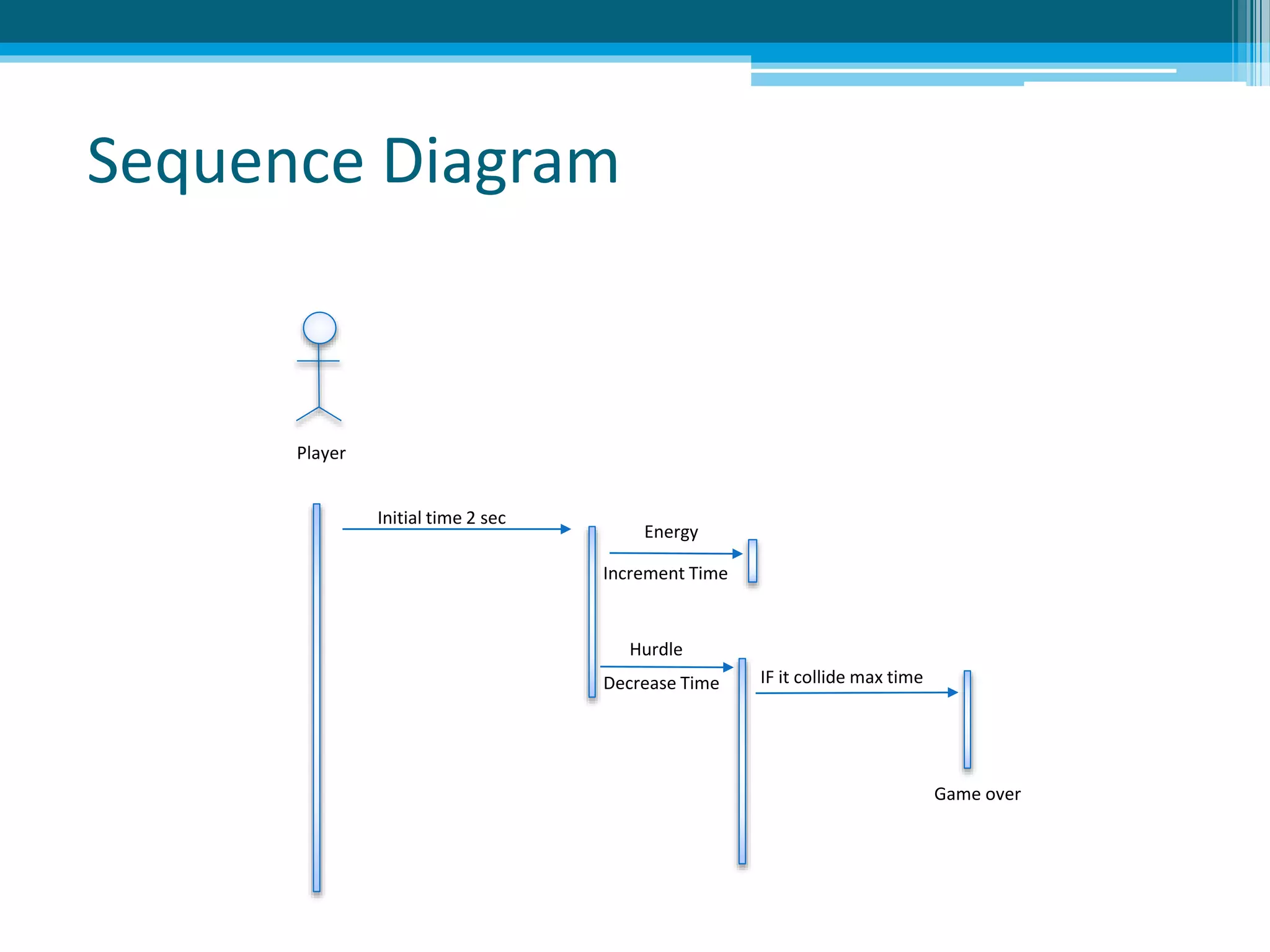 Sequence Diagram
Player
Initial time 2 sec
Energy
Increment Time
Decrease Time
Hurdle
IF it collide max time
Game over
 