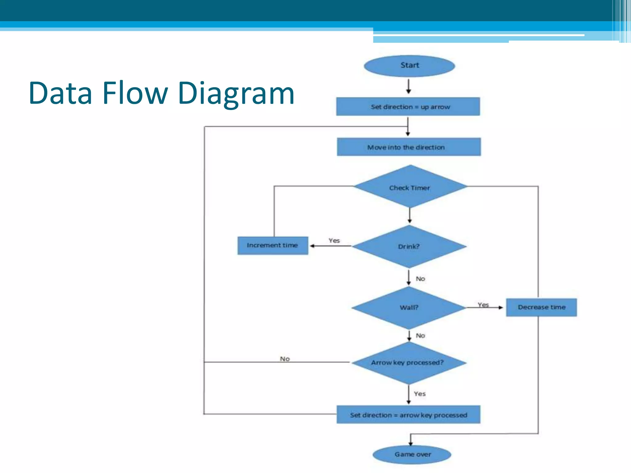 Data Flow Diagram
 