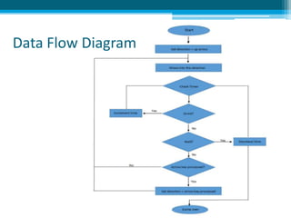 Data Flow Diagram
 