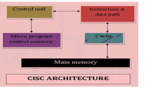 Computer architecture | PPT