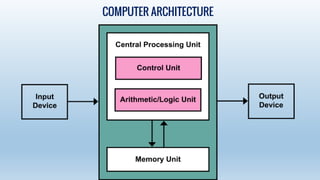 Computer architecture | PPTX
