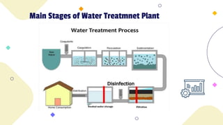 Main Stages of Water Treatmnet Plant
 