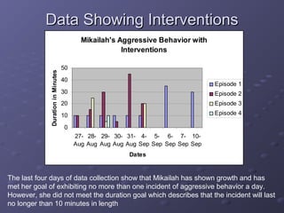 Data Showing Interventions
                                           Mikailah's Aggressive Behavior with
                                                       Interventions

                                    50
              Duration in Minutes



                                    40
                                                                                   Episode 1
                                    30                                             Episode 2
                                    20                                             Episode 3
                                    10                                             Episode 4

                                    0
                                         27- 28- 29- 30- 31- 4- 5- 6- 7- 10-
                                         Aug Aug Aug Aug Aug Sep Sep Sep Sep Sep
                                                          Dates


The last four days of data collection show that Mikailah has shown growth and has
met her goal of exhibiting no more than one incident of aggressive behavior a day.
However, she did not meet the duration goal which describes that the incident will last
no longer than 10 minutes in length
 