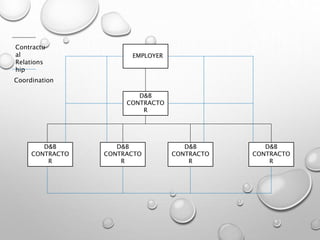 ffEMPLOYER
D&B
CONTRACTO
R
D&B
CONTRACTO
R
D&B
CONTRACTO
R
D&B
CONTRACTO
R
D&B
CONTRACTO
R
Contractu
al
Relations
hip
Coordination
 