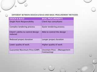 DIFFERENT BETWEEN DESIGN & BUILD AND BASIC PROCUREMENT METHODS
DESIGN & BUILD BASIC PROCUREMENTS
Single Point Responsibility Client has consultants
Complex tendering process Easier tendering process
Client’s ability to control design
reduced
Able to control the design
Reduced project duration Longer project duration
Lower quality of work Higher quality of work
Guarantee Maximum Price (GMP) Uncertain Price – (Management
Contracting)
 