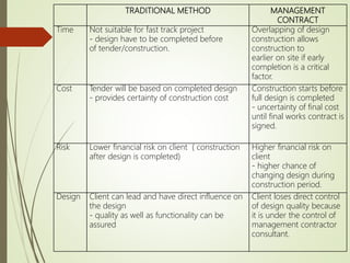 TRADITIONAL METHOD MANAGEMENT
CONTRACT
Time Not suitable for fast track project
- design have to be completed before
of tender/construction.
Overlapping of design
construction allows
construction to
earlier on site if early
completion is a critical
factor.
Cost Tender will be based on completed design
- provides certainty of construction cost
Construction starts before
full design is completed
- uncertainty of final cost
until final works contract is
signed.
Risk Lower financial risk on client ( construction
after design is completed)
Higher financial risk on
client
- higher chance of
changing design during
construction period.
Design Client can lead and have direct influence on
the design
- quality as well as functionality can be
assured
Client loses direct control
of design quality because
it is under the control of
management contractor
consultant.
 