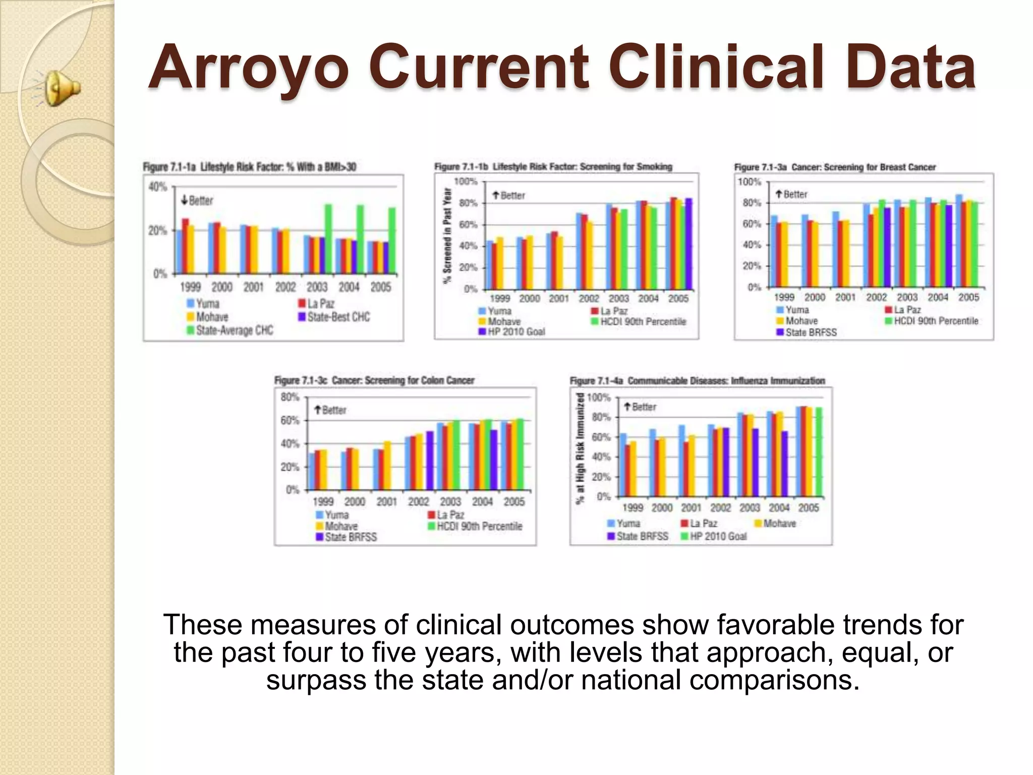 Arroyo Current Clinical Data




These measures of clinical outcomes show favorable trends for
 the past four to five years, with levels that approach, equal, or
        surpass the state and/or national comparisons.
 