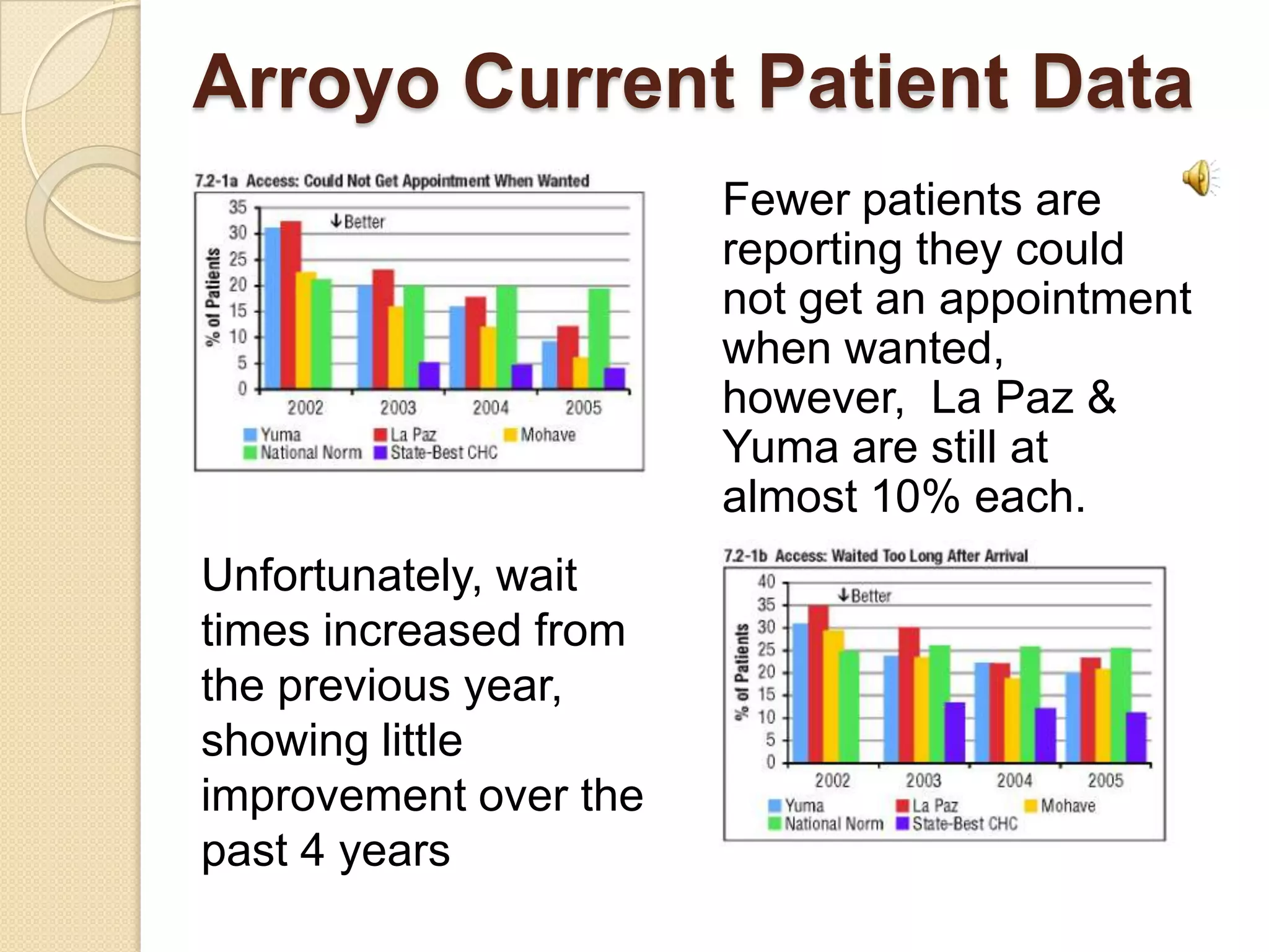 Arroyo Current Patient Data
                       Fewer patients are
                       reporting they could
                       not get an appointment
                       when wanted,
                       however, La Paz &
                       Yuma are still at
                       almost 10% each.
Unfortunately, wait
times increased from
the previous year,
showing little
improvement over the
past 4 years
 