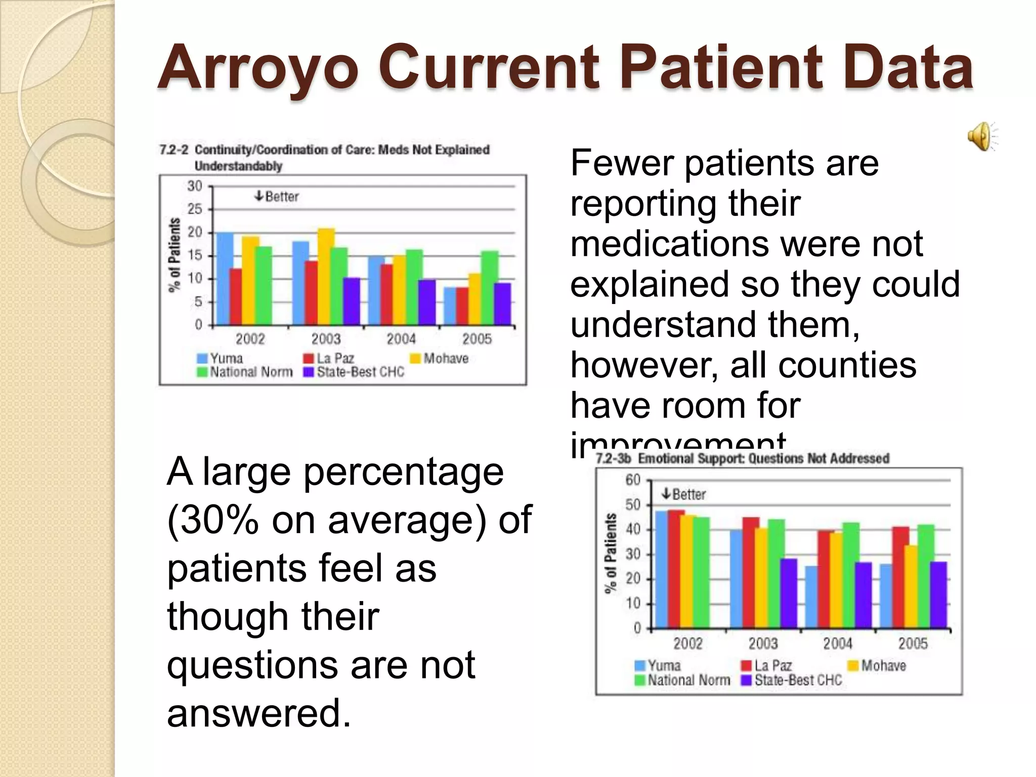 Arroyo Current Patient Data
                      Fewer patients are
                      reporting their
                      medications were not
                      explained so they could
                      understand them,
                      however, all counties
                      have room for
                      improvement.
A large percentage
(30% on average) of
patients feel as
though their
questions are not
answered.
 