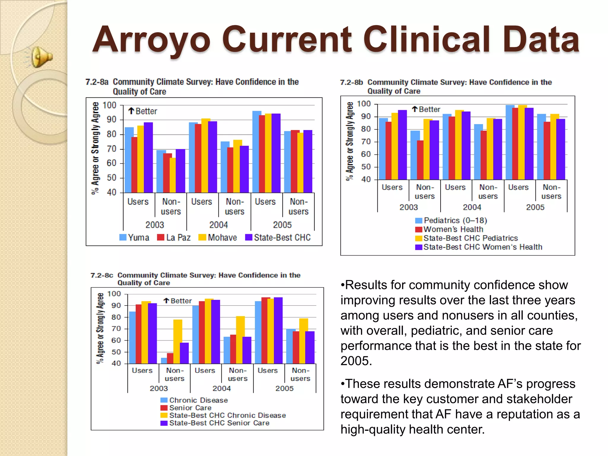 Arroyo Current Clinical Data




              •Results for community confidence show
              improving results over the last three years
              among users and nonusers in all counties,
              with overall, pediatric, and senior care
              performance that is the best in the state for
              2005.
              •These results demonstrate AF’s progress
              toward the key customer and stakeholder
              requirement that AF have a reputation as a
              high-quality health center.
 