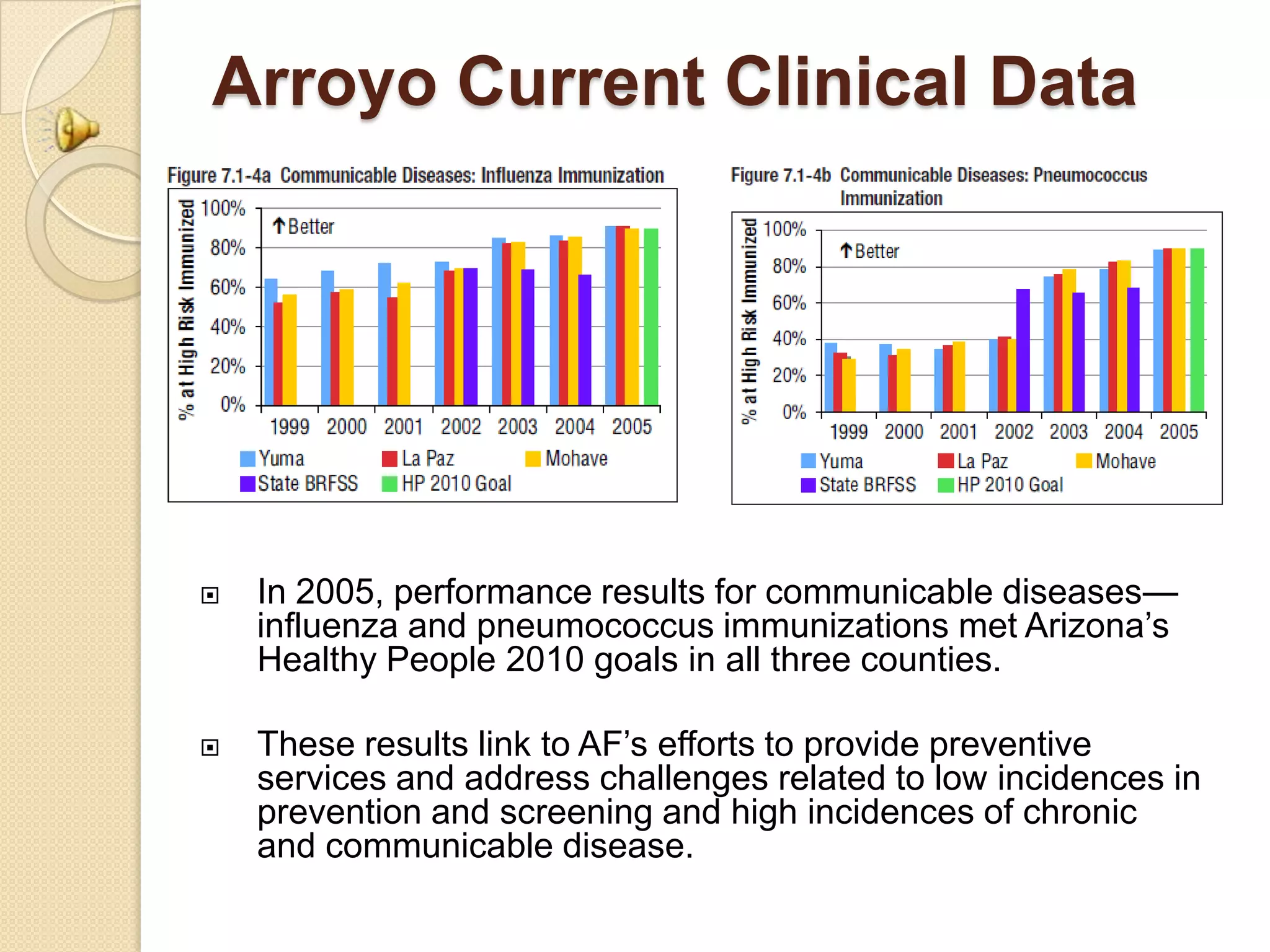 Arroyo Current Clinical Data




   In 2005, performance results for communicable diseases—
    influenza and pneumococcus immunizations met Arizona’s
    Healthy People 2010 goals in all three counties.

   These results link to AF’s efforts to provide preventive
    services and address challenges related to low incidences in
    prevention and screening and high incidences of chronic
    and communicable disease.
 