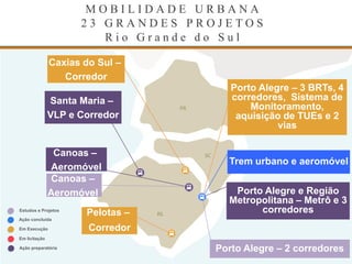 Pelotas –
Corredor
Caxias do Sul –
Corredor
Santa Maria –
VLP e Corredor
Canoas –
Aeromóvel
M O B I L I D A D E U R B A N A
2 3 G R A N D E S P R O J E T O S
R i o G r a n d e d o S u l
Ação concluída
Em Execução
Em licitação
Ação preparatória
Estudos e Projetos
Canoas –
Aeromóvel
PR
SC
RS
Porto Alegre – 3 BRTs, 4
corredores, Sistema de
Monitoramento,
aquisição de TUEs e 2
vias
Trem urbano e aeromóvel
Porto Alegre e Região
Metropolitana – Metrô e 3
corredores
Porto Alegre – 2 corredores
 