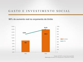 G A S T O E I N V E S T I M E N T O S O C I A L
96% de aumento real no orçamento da União
Fonte: SIOP/MP e Contas Nacionais/IBGE.
Elaboração: Ministério do Planejamento, Orçamento e Gestão.
453
887,5
12,6%
16,1%
0
100
200
300
400
500
600
700
800
900
1000
0,0%
2,0%
4,0%
6,0%
8,0%
10,0%
12,0%
14,0%
16,0%
18,0%
2001 2014
R$ bilhões
% PIB
 