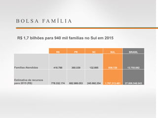 B O L S A F A M Í L I A
RS PR SC SUL BRASIL
Famílias Atendidas 416.786 390.039 132.895 939.720 13.755.692
Estimativa de recursos
para 2015 (R$) 778.332.174 682.989.053 245.992.254 1.707.313.481 27.808.548.043
R$ 1,7 bilhões para 940 mil famílias no Sul em 2015
 