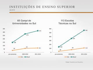 113 Escolas
Técnicas no Sul
65 Campi de
Universidades no Sul
INSTITUIÇÕES DE ENSINO SUPERIOR
Até 2014
Fonte: Presidência da República.
29
59
65
148
274
321
0
50
100
150
200
250
300
350
pre-existentes 2003-2010 2011-2014
SUL Brasil
28
69 113
140
354
562
0
100
200
300
400
500
600
pre-existentes 2003-2010 2011-2014
SUL Brasil
 