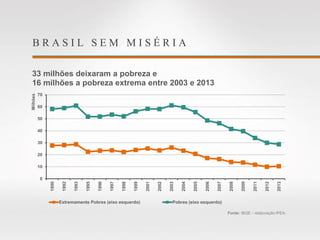 B R A S I L S E M M I S É R I A
33 milhões deixaram a pobreza e
16 milhões a pobreza extrema entre 2003 e 2013
Fonte: IBGE – elaboração IPEA.
0
10
20
30
40
50
60
70
1990
1992
1993
1995
1996
1997
1998
1999
2001
2002
2003
2004
2005
2006
2007
2008
2009
2011
2012
2013
Milhões
Extremamente Pobres (eixo esquerdo) Pobres (eixo esquerdo)
 