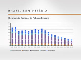 2 2 1 1 2 2 2 2 2 2 3 2 2 2 2 2 2 1 1
16 17
14 14 15 13 14 15 14
16 14
12
11 10
9 8 7
6 6
3 2
2
2 2
2
2
2
2
2
2
1
1 1
1 1
1
1 1
6 6
4
4 4
4
5
6
5
6
5
4
3 3
3 2
2
2 2
0
5
10
15
20
25
30
35
1992 1993 1995 1996 1997 1998 1999 2001 2002 2003 2004 2005 2006 2007 2008 2009 2011 2012 2013
Milhõesdepessoas
Região Centro-oeste Região Norte Região Nordeste Região Sul Região Sudeste
B R A S I L S E M M I S É R I A
Distribuição Regional da Pobreza Extrema
 
