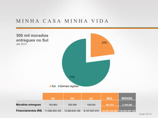 M I N H A C A S A M I N H A V I D A
500 mil moradias
entregues no Sul
até 2014
Fonte: MPOG.
23%
77%
Sul Demais regiões
RS PR SC SUL BRASIL
Moradias entregues 183.963 205.008 108.043 497.014 2.169.280
Financiamentos (R$) 11.092.553.153 13.293.633.192 8.147.937.019 32.534.123.364 139.584.687.150
 