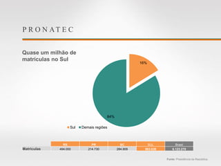 P R O N AT E C
Quase um milhão de
matrículas no Sul
Fonte: Presidência da República.
16%
84%
Sul Demais regiões
RS PR SC SUL Brasil
Matriculas 494.000 214.730 284.909 993.639 6.123.279
 