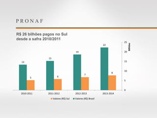 P R O N A F
R$ 26 bilhões pagos no Sul
desde a safra 2010/2011
8
7
65
22
19
15
13
0
5
10
15
20
25
2013-20142012-20132011-20122010-2011
Bilhões
Valores (R$) Sul Valores (R$) Brasil
 