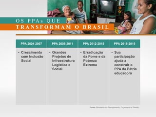 O S P P A s Q U E
T R A N S F O R M A M O B R A S I L
Fonte: Ministério do Planejamento, Orçamento e Gestão.
PPA 2004-2007 PPA 2008-2011 PPA 2012-2015 PPA 2016-2019
• Crescimento
com Inclusão
Social
• Grandes
Projetos de
Infraestrutura
Logística e
Social
• Erradicação
da Fome e da
Pobreza
Extrema
• Sua
participação
ajuda a
construir o
PPA da Pátria
educadora
 